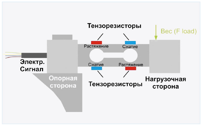 Тензодатчики и тензорезисторы для вендинговых аппаратов и современной РЭА